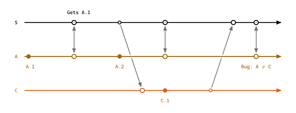 A fictional scenario showing a convergence bug in a fictional system