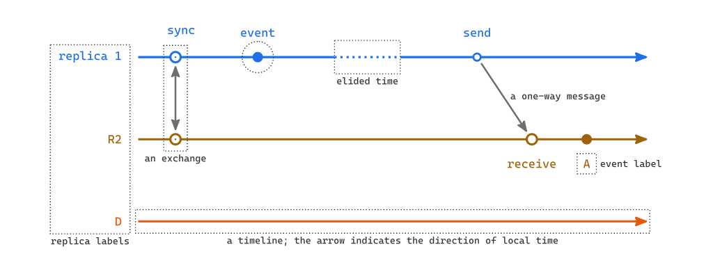 A diagram with each of its parts named: a sync between two replicas, a local event, a send and the receive it feeds, an elided stretch of time, and a timeline of its own
