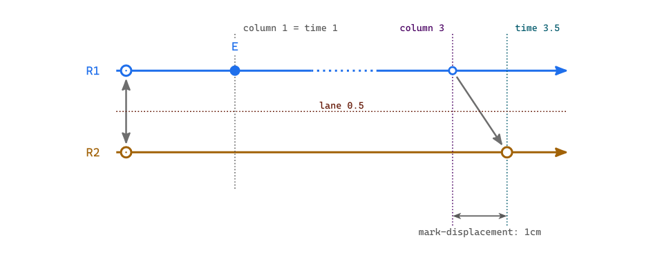 Two replicas crossed by dotted guides: one at column 1, which is time 1 as well; a pair at the message, one on the column the solver settled on and one on the time the receiving end was drawn at, with the displacement between the two measured; and one running along lane 0.5, between the replicas