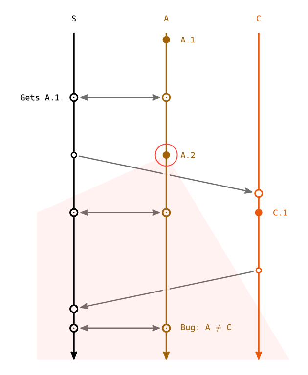 The same future cone in a vertical diagram, the cone opening downwards