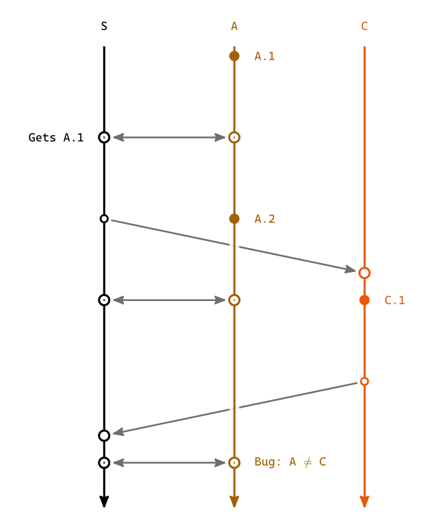 The same scenario drawn vertically, the timelines running down the page